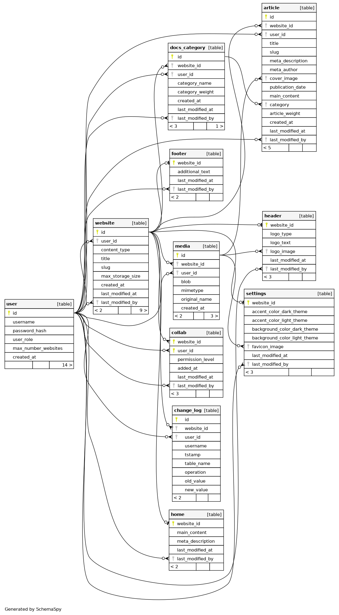 PostgreSQL database relational model for the archtika CMS