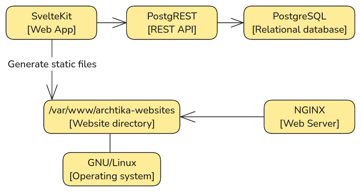 Software architecture for the archtika CMS